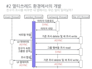 #2 멀티쓰레드 환경에서의 개발
친구가 프사를 바꾸면 내 앱에서는 무슨 일이 일어날까?
main thread worker thread network thread file I/O thread
이미지 다운로드
SYNC
이미지 리턴
기존 프사 delete 및 새 프사 write
ASYNC
UI 업데이트
비트맵 작업
ASYNC
친구가 속한
그룹방 검색
그룹 멤버들 프사 read
SYNC
프사 합성
UI 업데이트
ASYNC
기존 프사 delete 및 새 프사 write
ASYNC
 