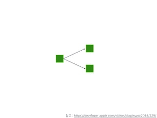 참고 : https://developer.apple.com/videos/play/wwdc2014/229/
 