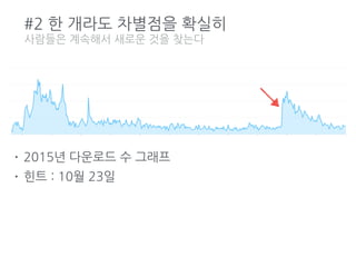 #2 한 개라도 차별점을 확실히
사람들은 계속해서 새로운 것을 찾는다
• 2015년 다운로드 수 그래프
• 힌트 : 10월 23일
 