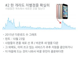 #2 한 개라도 차별점을 확실히
사람들은 계속해서 새로운 것을 찾는다
• 2015년 다운로드 수 그래프
• 힌트 : 10월 23일
• 사람들이 폰을 새로 산 후 / 바꾼후 새 앱을 다운
• 그 외에도, 이미 쓰고 있는 서비스가 추후 지원을 중단하거나
• 더 마음에 드는 것이 나와서 바꿀 유인이 충분하다면
 