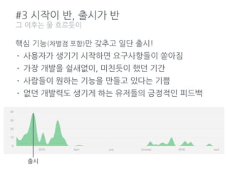 #3 시작이 반, 출시가 반
핵심 기능(차별점 포함)만 갖추고 일단 출시!
• 사용자가 생기기 시작하면 요구사항들이 쏟아짐
• 가장 개발을 쉴새없이, 미친듯이 했던 기간
• 사람들이 원하는 기능을 만들고 있다는 기쁨
• 없던 개발력도 생기게 하는 유저들의 긍정적인 피드백
그 이후는 물 흐르듯이
출시
 