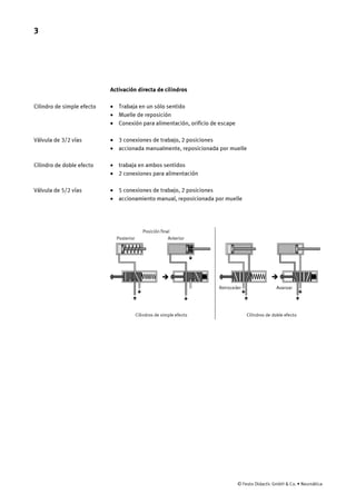 3
© Festo Didactic GmbH & Co. • Neumática
Activación directa de cilindros
· Trabaja en un sólo sentido
· Muelle de reposición
· Conexión para alimentación, orificio de escape
· 3 conexiones de trabajo, 2 posiciones
· accionada manualmente, reposicionada por muelle
· trabaja en ambos sentidos
· 2 conexiones para alimentación
· 5 conexiones de trabajo, 2 posiciones
· accionamiento manual, reposicionada por muelle
ê
é
è è
Cilindros de simple efecto
Posición final
Posterior
Retroceder
Anterior
Avanzar
Cilindros de doble efecto
ê
ê
ê
ê
é é
Cilindro de simple efecto
Válvula de 3/2 vías
Cilindro de doble efecto
Válvula de 5/2 vías
 
