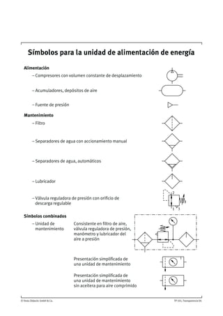 © Festo Didactic GmbH & Co. TP 101, Transparencia 04
Símbolos para la unidad de alimentación de energía
Alimentación
Mantenimiento
Símbolos combinados
– Compresores con volumen constante de desplazamiento
– Filtro
– Unidad de
mantenimiento
Consistente en filtro de aire,
válvula reguladora de presión,
manómetro y lubricador del
aire a presión
Presentación simplificada de
una unidad de mantenimiento
Presentación simplificada de
una unidad de mantenimiento
sin aceitera para aire comprimido
– Acumuladores, depósitos de aire
– Separadores de agua con accionamiento manual
– Fuente de presión
– Separadores de agua, automáticos
– Lubricador
– Válvula reguladora de presión con orificio de
descarga regulable
31
2
 