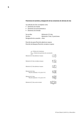 5
© Festo Didactic GmbH & Co. • Neumática
Posiciones de maniobra y designación de las conexiones de válvulas de vías
Las válvulas de vías se emplean como
· Elementos de mando
· Elementos de procesamiento o
· Elementos de entrada
Se escribe: Válvula de 2/2 vías
Se dice: Válvula de 2 vías /2 posiciones
Designación de conexión: cifras
Posición de paso/Posición abierta en reposo
Posición de bloqueo/Posición cerrada en reposo
2
31
2
31
4 2
31
4 2
3
1
5
4 2
3
1
5
Válvula de 2/2 vías abierta en reposo
Válvula de 4/2 vías
Paso de caudal de 1 2 y de 4 3à à
Válvula de 5/2 vías
Paso de caudal de 1 2 y de 4 5à à
Válvula de 5/3 vías centro cerrado
Válvula de 3/2 vías cerrada en reposo
Válvula de 3/2 vías abierta en reposo
Número de posiciones de conmutación
Número de conexiones
2
1
 