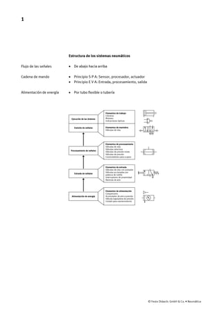 1
© Festo Didactic GmbH & Co. • Neumática
Estructura de los sistemas neumáticos
· De abajo hacia arriba
· Principio S P A: Sensor, procesador, actuador
· Principio E V A: Entrada, procesamiento, salida
· Por tubo flexible o tubería
Entrada de señales
Alimentación de energía
Elementos de entrada
Válvulas de vías con pulsador
Válvulas accionadas por
palanca de rodillo
Interruptores de proximidad
Barreras de aire
Elementos de alimentación
Compresores
Acumulador de aire a presión
Válvula reguladora de presión
Unidad para mantenimiento
Ejecución de las órdenes
Emisión de señales
Procesamiento de señales
Elementos de trabajo
Cilindros
Motores
Indicaciones ópticas
Elementos de procesamiento
Válvulas de vías
Válvulas selectora
Válvulas de presión mixta
Válvulas de presión
Conmutadores paso a paso
Elementos de maniobra
Válvulas de vías
Flujo de las señales
Cadena de mando
Alimentación de energía
 
