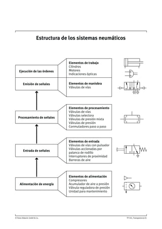 © Festo Didactic GmbH & Co. TP 101, Transparencia 01
Estructura de los sistemas neumáticos
Entrada de señales
Alimentación de energía
Elementos de entrada
Válvulas de vías con pulsador
Válvulas accionadas por
palanca de rodillo
Interruptores de proximidad
Barreras de aire
Elementos de alimentación
Compresores
Acumulador de aire a presión
Válvula reguladora de presión
Unidad para mantenimiento
Ejecución de las órdenes
Emisión de señales
Procesamiento de señales
Elementos de trabajo
Cilindros
Motores
Indicaciones ópticas
Elementos de procesamiento
Válvulas de vías
Válvulas selectora
Válvulas de presión mixta
Válvulas de presión
Conmutadores paso a paso
Elementos de maniobra
Válvulas de vías
 