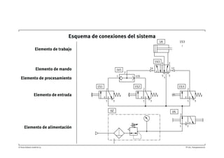 © Festo Didactic GmbH & Co. TP 101, 02Transparencia
Esquema de conexiones del sistema
Elemento de trabajo
Elemento de mando
Elemento de procesamiento
Elemento de entrada
Elemento de alimentación
1A
0Z
1S3
0S
2
1 3
1S1
2
1 3
1S2
2
1 3
1S3
2
1 3
1V1
2
1(3)1
1V2 4
5
2
14 12
3
1
 