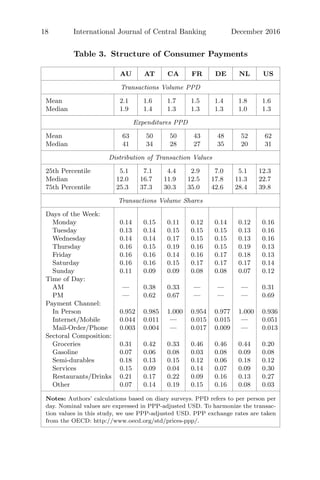 18 International Journal of Central Banking December 2016
Table 3. Structure of Consumer Payments
AU AT CA FR DE NL US
Transactions Volume PPD
Mean 2.1 1.6 1.7 1.5 1.4 1.8 1.6
Median 1.9 1.4 1.3 1.3 1.3 1.0 1.3
Expenditures PPD
Mean 63 50 50 43 48 52 62
Median 41 34 28 27 35 20 31
Distribution of Transaction Values
25th Percentile 5.1 7.1 4.4 2.9 7.0 5.1 12.3
Median 12.0 16.7 11.9 12.5 17.8 11.3 22.7
75th Percentile 25.3 37.3 30.3 35.0 42.6 28.4 39.8
Transactions Volume Shares
Days of the Week:
Monday 0.14 0.15 0.11 0.12 0.14 0.12 0.16
Tuesday 0.13 0.14 0.15 0.15 0.15 0.13 0.16
Wednesday 0.14 0.14 0.17 0.15 0.15 0.13 0.16
Thursday 0.16 0.15 0.19 0.16 0.15 0.19 0.13
Friday 0.16 0.16 0.14 0.16 0.17 0.18 0.13
Saturday 0.16 0.16 0.15 0.17 0.17 0.17 0.14
Sunday 0.11 0.09 0.09 0.08 0.08 0.07 0.12
Time of Day:
AM — 0.38 0.33 — — — 0.31
PM — 0.62 0.67 — — — 0.69
Payment Channel:
In Person 0.952 0.985 1.000 0.954 0.977 1.000 0.936
Internet/Mobile 0.044 0.011 — 0.015 0.015 — 0.051
Mail-Order/Phone 0.003 0.004 — 0.017 0.009 — 0.013
Sectoral Composition:
Groceries 0.31 0.42 0.33 0.46 0.46 0.44 0.20
Gasoline 0.07 0.06 0.08 0.03 0.08 0.09 0.08
Semi-durables 0.18 0.13 0.15 0.12 0.06 0.18 0.12
Services 0.15 0.09 0.04 0.14 0.07 0.09 0.30
Restaurants/Drinks 0.21 0.17 0.22 0.09 0.16 0.13 0.27
Other 0.07 0.14 0.19 0.15 0.16 0.08 0.03
Notes: Authors’ calculations based on diary surveys. PPD refers to per person per
day. Nominal values are expressed in PPP-adjusted USD. To harmonize the transac-
tion values in this study, we use PPP-adjusted USD. PPP exchange rates are taken
from the OECD: http://www.oecd.org/std/prices-ppp/.
 