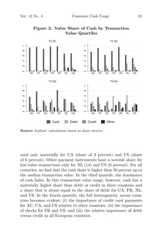 Vol. 12 No. 4 Consumer Cash Usage 21
Figure 2. Value Share of Cash by Transaction
Value Quartiles
0.2.4.6.81
AU AT CA FR DE NL US
TV Q1
0.2.4.6.81
AU AT CA FR DE NL US
TV Q2
0.2.4.6.81
AU AT CA FR DE NL US
TV Q3
0.2.4.6.81
AU AT CA FR DE NL US
TV Q4
Cash Debit Credit Other
Source: Authors’ calculations based on diary surveys.
used only materially for CA (share of 3 percent) and US (share
of 6 percent). Other payment instruments have a notable share for
low-value transactions only for NL (14) and US (6 percent). For all
countries, we ﬁnd that the cash share is higher than 50 percent up to
the median transaction value. In the third quartile, the dominance
of cash fades. In this transaction value range, however, cash has a
materially higher share than debit or credit in three countries and
a share that is about equal to the share of debit for CA, FR, NL,
and US. In the fourth quartile, the full heterogeneity across coun-
tries becomes evident: (i) the importance of credit card payments
for AU, CA, and US relative to other countries, (ii) the importance
of checks for FR and US, and (iii) the relative importance of debit
versus credit in all European countries.
 