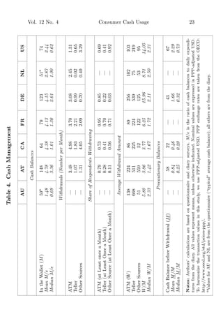 Vol. 12 No. 4 Consumer Cash Usage 23
Table4.CashManagement
AUATCAFRDENLUS
CashBalances
IntheWallet(M)59a
148647012351a
74
MeanM/e1.484.784.384.134.152.872.44
MedianM/e0.693.361.011.302.611.000.62
Withdrawals(NumberperMonth)
ATM—3.484.983.703.082.451.31
Teller—1.071.832.210.990.020.65
OtherSources—1.314.052.090.700.403.29
ShareofRespondentsWithdrawing
ATM(atLeastonceaMonth)—0.790.730.950.85—0.69
Teller(atLeastOnceaMonth)—0.280.410.700.22—0.41
OtherSource(atLeastOnceaMonth)—0.110.560.710.03—0.92
AverageWithdrawalAmount
ATM(W)1382248689256102103
Teller66851122522453975219
OtherSources51559521221255395
W/M5.803.863.776.2515.968.7114.05
MedianW/M2.331.421.671.722.112.502.31
PrecautionaryBalances
CashBalancebeforeWithdrawal(M)—5822—43—67
MeanM/M—0.840.46—1.66—2.29
MedianM/M—0.250.20—0.32—0.73
Notes:Authors’calculationsarebasedonquestionnaireanddiarysurveys.M/eistheratioofcashbalancestodailyexpendi-
turesfromthediary.Allvaluesrepresentmeans,unlessotherwiseindicated.NominalvaluesareexpressedinPPP-adjustedUSD.
Toharmonizethetransactionvaluesinthisstudy,weusePPP-adjustedUSD.PPPexchangeratesaretakenfromtheOECD:
http://www.oecd.org/std/prices-ppp/.
aValuesforAUandNLarefromthequestionnaire(“typical”averagecashbalance);allothersarefromthediary.
 