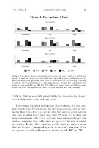Vol. 12 No. 4 Consumer Cash Usage 29
Figure 4. Perceptions of Cash
-.2.2.4.6
acceptance cost ease
Cash vs. Debit
-.2.2.4.6
acceptance cost ease
Cash vs. Credit
-.2.2.4.6
acceptance cost ease
Debit vs. Credit
AT CA FR DE NL US
Notes: The ﬁgure shows normalized perceptions of cash relative to debit and
credit. A positive (negative) value indicates that cash is perceived better (worse)
than the respective payment card. Due to diﬀerences in the wording of survey
questions, the harmonization is only approximate. Values for acdeptance and
costs are not available for FR. For DE, values are taken from the 2008 payment
diary. Authors’ calculations are based on questionnaire and diary surveys.
Fact 5. Cash is generally valued highly by consumers for its per-
ceived acceptance, costs, and ease of use.
Concerning consumer perceptions of acceptance, we can com-
pare results from ﬁve countries. For AT, CA, and DE, cash is rated
higher than debit. For US, cash is rated the same as debit, and for
NL, cash is rated worse than debit. For CA and US, we ﬁnd that
results concerning cash versus debit and cash versus credit are very
similar, mirroring that both cards are perceived to have a similar
acceptance. In the other countries, credit cards are seen as worse
than debit cards, corresponding with the authors’ perception of the
acceptance of credit cards in countries such as AT, DE, and NL.
 
