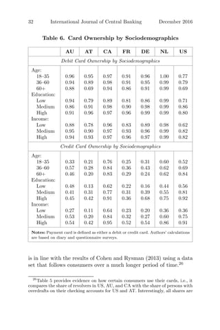 32 International Journal of Central Banking December 2016
Table 6. Card Ownership by Sociodemographics
AU AT CA FR DE NL US
Debit Card Ownership by Sociodemographics
Age:
18–35 0.96 0.95 0.97 0.91 0.96 1.00 0.77
36–60 0.94 0.89 0.98 0.91 0.95 0.99 0.79
60+ 0.88 0.69 0.94 0.86 0.91 0.99 0.69
Education:
Low 0.94 0.79 0.89 0.81 0.86 0.99 0.71
Medium 0.86 0.91 0.98 0.90 0.98 0.99 0.86
High 0.91 0.96 0.97 0.96 0.99 0.99 0.80
Income:
Low 0.88 0.78 0.96 0.83 0.89 0.98 0.62
Medium 0.95 0.90 0.97 0.93 0.96 0.99 0.82
High 0.94 0.93 0.97 0.96 0.97 0.99 0.82
Credit Card Ownership by Sociodemographics
Age:
18–35 0.33 0.21 0.76 0.25 0.31 0.60 0.52
36–60 0.57 0.28 0.84 0.36 0.43 0.62 0.69
60+ 0.46 0.20 0.83 0.29 0.24 0.62 0.84
Education:
Low 0.48 0.13 0.62 0.22 0.16 0.44 0.56
Medium 0.41 0.31 0.77 0.31 0.39 0.55 0.81
High 0.45 0.42 0.91 0.36 0.68 0.75 0.92
Income:
Low 0.27 0.11 0.64 0.23 0.20 0.36 0.36
Medium 0.53 0.20 0.84 0.32 0.27 0.60 0.75
High 0.54 0.42 0.95 0.52 0.54 0.86 0.91
Notes: Payment card is deﬁned as either a debit or credit card. Authors’ calculations
are based on diary and questionnaire surveys.
is in line with the results of Cohen and Rysman (2013) using a data
set that follows consumers over a much longer period of time.26
26
Table 5 provides evidence on how certain consumers use their cards, i.e., it
compares the share of revolvers in US, AU, and CA with the share of persons with
overdrafts on their checking accounts for US and AT. Interestingly, all shares are
 
