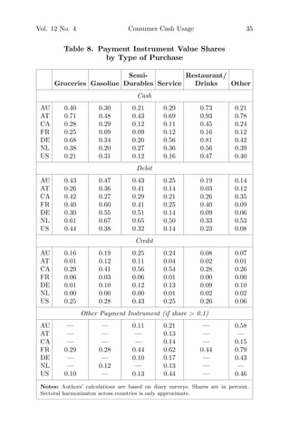 Vol. 12 No. 4 Consumer Cash Usage 35
Table 8. Payment Instrument Value Shares
by Type of Purchase
Semi- Restaurant/
Groceries Gasoline Durables Service Drinks Other
Cash
AU 0.40 0.30 0.21 0.29 0.73 0.21
AT 0.71 0.48 0.43 0.69 0.93 0.78
CA 0.28 0.29 0.12 0.11 0.45 0.24
FR 0.25 0.09 0.09 0.12 0.16 0.12
DE 0.68 0.34 0.26 0.56 0.81 0.42
NL 0.38 0.20 0.27 0.36 0.56 0.39
US 0.21 0.31 0.12 0.16 0.47 0.40
Debit
AU 0.43 0.47 0.43 0.25 0.19 0.14
AT 0.26 0.36 0.41 0.14 0.03 0.12
CA 0.42 0.27 0.29 0.21 0.26 0.35
FR 0.40 0.60 0.41 0.25 0.40 0.09
DE 0.30 0.55 0.51 0.14 0.09 0.06
NL 0.61 0.67 0.65 0.50 0.33 0.53
US 0.44 0.38 0.32 0.14 0.23 0.08
Credit
AU 0.16 0.19 0.25 0.24 0.08 0.07
AT 0.01 0.12 0.11 0.04 0.02 0.01
CA 0.29 0.41 0.56 0.54 0.28 0.26
FR 0.06 0.03 0.06 0.01 0.00 0.00
DE 0.01 0.10 0.12 0.13 0.09 0.10
NL 0.00 0.00 0.00 0.01 0.02 0.02
US 0.25 0.28 0.43 0.25 0.26 0.06
Other Payment Instrument (if share > 0.1)
AU — — 0.11 0.21 — 0.58
AT — — — 0.13 — —
CA — — — 0.14 — 0.15
FR 0.29 0.28 0.44 0.62 0.44 0.79
DE — — 0.10 0.17 — 0.43
NL — 0.12 — 0.13 — —
US 0.10 — 0.13 0.44 — 0.46
Notes: Authors’ calculations are based on diary surveys. Shares are in percent.
Sectoral harmonizaton across countries is only approximate.
 