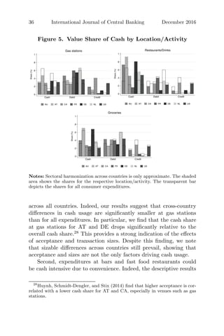 36 International Journal of Central Banking December 2016
Figure 5. Value Share of Cash by Location/Activity
0
.2
.4
.6
.8
1
Share(%)
Cash Debit Credit
AU AT CA FR DE NL US
Gas stations
0
.2
.4
.6
.8
1
Share(%)
Cash Debit Credit
AU AT CA FR DE NL US
Restaurants/Drinks
0
.2
.4
.6
.8
1
Share(%)
Cash Debit Credit
AU AT CA FR DE NL US
Groceries
Notes: Sectoral harmonization across countries is only approximate. The shaded
area shows the shares for the respective location/activity. The transparent bar
depicts the shares for all consumer expenditures.
across all countries. Indeed, our results suggest that cross-country
diﬀerences in cash usage are signiﬁcantly smaller at gas stations
than for all expenditures. In particular, we ﬁnd that the cash share
at gas stations for AT and DE drops signiﬁcantly relative to the
overall cash share.28
This provides a strong indication of the eﬀects
of acceptance and transaction sizes. Despite this ﬁnding, we note
that sizable diﬀerences across countries still prevail, showing that
acceptance and sizes are not the only factors driving cash usage.
Second, expenditures at bars and fast food restaurants could
be cash intensive due to convenience. Indeed, the descriptive results
28
Huynh, Schmidt-Dengler, and Stix (2014) ﬁnd that higher acceptance is cor-
related with a lower cash share for AT and CA, especially in venues such as gas
stations.
 