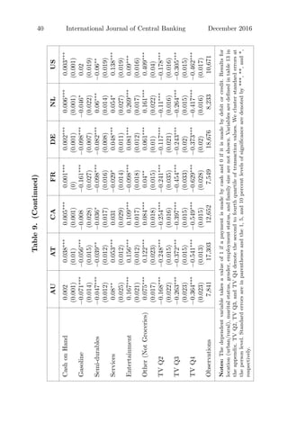 40 International Journal of Central Banking December 2016
Table9.(Continued)
AUATCAFRDENLUS
CashonHand0.0020.038∗∗∗
0.005∗∗∗
0.001∗∗∗
0.002∗∗∗
0.006∗∗∗
0.003∗∗∗
(0.001)(0.01)(0.001)(0)(0.001)(0.001)(0.001)
Gasoline−0.071∗∗∗
−0.056∗∗∗
−0.008−0.161∗∗∗
−0.098∗∗∗
−0.046∗
0.02
(0.014)(0.015)(0.028)(0.027)(0.007)(0.022)(0.019)
Semi-durables−0.047∗∗∗
−0.039∗∗
−0.036∗
−0.098∗∗∗
−0.082∗∗∗
0.06∗∗∗
−0.06∗∗
(0.012)(0.012)(0.017)(0.016)(0.008)(0.014)(0.019)
Services0.08∗∗
0.053∗∗∗
0.031−0.029∗
0.048∗∗∗
0.054∗
0.138∗∗∗
(0.025)(0.012)(0.029)(0.014)(0.011)(0.027)(0.019)
Entertainment0.167∗∗∗
0.156∗∗∗
0.109∗∗∗
−0.098∗∗∗
0.081∗∗∗
0.269∗∗∗
0.09∗∗∗
(0.021)(0.012)(0.017)(0.018)(0.012)(0.017)(0.016)
Other(NotGroceries)0.075∗∗∗
0.122∗∗∗
0.084∗∗∗
0.04∗∗
0.061∗∗∗
0.161∗∗∗
0.409∗∗∗
(0.017)(0.023)(0.018)(0.015)(0.01)(0.022)(0.04)
TVQ2−0.168∗∗∗
−0.248∗∗∗
−0.254∗∗∗
−0.241∗∗∗
−0.117∗∗∗
−0.11∗∗∗
−0.178∗∗∗
(0.022)(0.015)(0.016)(0.035)(0.021)(0.016)(0.016)
TVQ3−0.263∗∗∗
−0.372∗∗∗
−0.397∗∗∗
−0.454∗∗∗
−0.243∗∗∗
−0.264∗∗∗
−0.305∗∗∗
(0.023)(0.015)(0.015)(0.033)(0.02)(0.015)(0.015)
TVQ4−0.364∗∗∗
−0.541∗∗∗
−0.549∗∗∗
−0.629∗∗∗
−0.373∗∗∗
−0.417∗∗∗
−0.462∗∗∗
(0.023)(0.013)(0.015)(0.028)(0.02)(0.016)(0.017)
Observations7,84117,30312,6527,54918,6768,23310,671
Notes:Thedependentvariabletakesavalueof1ifapaymentismadebycashand0ifitismadebydebitorcredit.Resultsfor
location(urban/rural),maritalstatus,gender,employmentstatus,andfamilysizearenotshown.Variablesaredeﬁnedintable13in
theappendix.TVQ2,TVQ3,andTVQ4denotethesecondtofourthquartileoftransactionvalues.Weclusterstandarderrorsat
thepersonlevel.Standarderrorsareinparenthesesandthe1,5,and10percentlevelsofsigniﬁcancearedenotedby***,**,and*,
respectively.
 