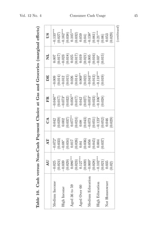 Vol. 12 No. 4 Consumer Cash Usage 45
Table10.CashversusNon-CashPaymentChoiceatGasandGroceries(marginaleﬀects)
AUATCAFRDENLUS
MediumIncome−0.025−0.072∗
0.042−0.046∗∗
−0.0090.007−0.133∗∗∗
(0.024)(0.033)(0.029)(0.017)(0.014)(0.017)(0.027)
HighIncome−0.039−0.08∗
0.002−0.073∗
−0.012−0.023−0.162∗∗∗
(0.029)(0.034)(0.037)(0.032)(0.015)(0.018)(0.038)
Aged36to590.086∗∗∗
0.0170.077∗∗
0.056∗∗
0.0260.0250.105∗∗∗
(0.023)(0.026)(0.024)(0.017)(0.014)(0.017)(0.032)
AgedOver600.127∗∗∗
0.040.080.0420.069∗∗
0.0190.059
(0.039)(0.036)(0.043)(0.027)(0.022)(0.021)(0.04)
MediumEducation−0.069∗
0.056−0.073−0.053∗
−0.043∗∗∗
−0.005−0.138∗
(0.028)(0.045)(0.051)(0.023)(0.013)(0.016)(0.061)
HighEducation−0.102∗∗∗
0.004−0.123∗
−0.106∗∗∗
−0.118∗∗∗
−0.03∗
−0.21∗∗∗
(0.021)(0.037)(0.052)(0.028)(0.019)(0.015)(0.06)
NotHomeowner0.0350.0460.053
(0.02)(0.029)(0.029)
(continued)
 