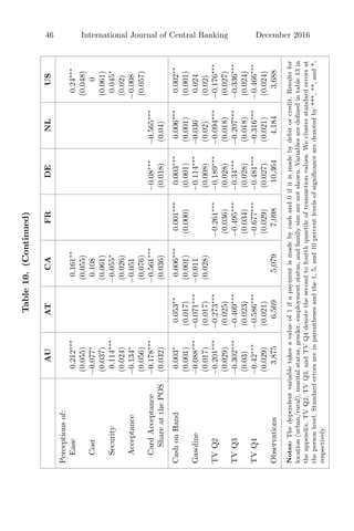 46 International Journal of Central Banking December 2016
Table10.(Continued)
AUATCAFRDENLUS
Perceptionsof:
Ease0.212∗∗∗
0.161∗∗
0.24∗∗∗
(0.055)(0.055)(0.048)
Cost−0.077∗
0.1080
(0.037)(0.061)(0.061)
Security0.114∗∗∗
−0.055∗
0.045∗
(0.024)(0.026)(0.02)
Acceptance−0.134∗
−0.051−0.008
(0.056)(0.076)(0.057)
CardAcceptance−0.178∗∗∗
−0.561∗∗∗
−0.08∗∗∗
−0.565∗∗∗
ShareatthePOS(0.032)(0.036)(0.018)(0.04)
CashonHand0.003∗
0.053∗∗
0.006∗∗∗
0.001∗∗∗
0.003∗∗∗
0.006∗∗∗
0.002∗∗
(0.001)(0.017)(0.001)(0.000)(0.001)(0.001)(0.001)
Gasoline−0.088∗∗∗
−0.071∗∗∗
−0.011−0.114∗∗∗
−0.0360.024
(0.017)(0.017)(0.028)(0.008)(0.02)(0.02)
TVQ2−0.201∗∗∗
−0.273∗∗∗
−0.261∗∗∗
−0.189∗∗∗
−0.094∗∗∗
−0.176∗∗∗
(0.029)(0.025)(0.036)(0.028)(0.018)(0.027)
TVQ3−0.302∗∗∗
−0.409∗∗∗
−0.495∗∗∗
−0.34∗∗∗
−0.207∗∗∗
−0.336∗∗∗
(0.03)(0.023)(0.034)(0.028)(0.018)(0.024)
TVQ4−0.42∗∗∗
−0.586∗∗∗
−0.677∗∗∗
−0.481∗∗∗
−0.316∗∗∗
−0.466∗∗∗
(0.029)(0.021)(0.029)(0.027)(0.021)(0.024)
Observations3,8756,5695,0797,09810,3644,1843,688
Notes:Thedependentvariabletakesavalueof1ifapaymentismadebycashand0ifitismadebydebitorcredit.Resultsfor
location(urban/rural),maritalstatus,gender,employmentstatus,andfamilysizearenotshown.Variablesaredeﬁnedintable13in
theappendix.TVQ2,TVQ3,andTVQ4denotethesecondtofourthquartileoftransactionvalues.Weclusterstandarderrorsat
thepersonlevel.Standarderrorsareinparenthesesandthe1,5,and10percentlevelsofsigniﬁcancearedenotedby***,**,and*,
respectively.
 