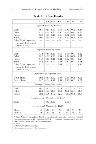 8 International Journal of Central Banking December 2016
Table 1. Salient Results
AU AT CA FR DE NL US
Payment Share by Volume
Cash 0.65 0.82 0.53 0.56 0.82 0.52 0.46
Debit 0.22 0.14 0.25 0.31 0.13 0.41 0.26
Credit 0.09 0.02 0.19 0.01 0.02 0.01 0.19
Total 0.96 0.98 0.97 0.88 0.97 0.95 0.91
Other Most Important — — — 0.09a
— — —
Payment Instrument
(Share > 5%)
Payment Share by Value
Cash 0.32 0.65 0.23 0.15 0.53 0.34 0.23
Debit 0.32 0.25 0.30 0.43 0.28 0.60 0.27
Credit 0.18 0.05 0.41 0.03 0.07 0.04 0.28
Total 0.82 0.95 0.94 0.60 0.89 0.97 0.78
Other Most Important 0.12b
— — 0.30a
— — 0.14a
Payment Instrument
(Share > 5%)
Ownership of Payment Cards
Debit Share 0.93 0.85 0.97 0.83 0.94 0.99 0.76
Credit Share 0.47 0.24 0.81 0.36 0.33 0.62 0.67
Average Transaction Values
Cash 15.2 24.7 12.9 10.9 25.0 17.4 17.8
Debit 43.3 55.6 37.6 56.6 75.7 39.1 37.3
Credit 60.0 85.9 64.7 92.5 160.5 95.6 56.4
Acceptance of Alternatives to Cashc
Share — 0.63 0.73 — 0.57 — —
Average Cash Balances in Wallet
Mean 59 148 64 70 123 51 74
Median 32 114 38 30 94 28 37
Notes: Authors’ calculations based on questionnaire and diary surveys. Nominal
values are expressed in PPP-adjusted USD. PPP exchange rates are taken from the
OECD: http://www.oecd.org/std/prices-ppp/.
aChecks.
bInternet/telephone banking.
cAcceptance as perceived by consumers.
 