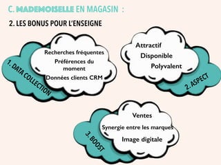 2. LES BONUS POUR L’ENSEIGNE
Données clients CRM
Préférences du
moment
Recherches fréquentes
1.DATACOLLECTION
2.ASPECT
Polyvalent
Attractif
Disponible
3.BOOST
Ventes
Synergie entre les marques
Image digitale
C. MADEMOISELLE EN MAGASIN :
 