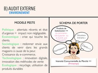ENVIRONEMENT
MODELE PESTE
Politique  : attentats récents et état
d’urgence = impact non négligeable.
Economique  : crise qui touche les
clients.
Sociologique  : redonner envie aux
clients de venir dans les grands
magasins à cause de la peur.
Croissance du e-commerce.
Technologique  : innovation digitale,
innovation des méthodes de vente
Ecologique : recyclage, utilisation de
produits durables
Intensité Concurrentielle du Marché ++
(Printemps)
Produits de
Substitution ++
(e-commerce :
net-à-porter, ou
le CLICK and
COLLECT)
Clients - -
Fournisseurs -
Nouveaux
Entrants -
B) AUDIT EXTERNE
SCHEMA DE PORTER
 