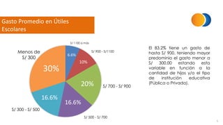 5
Gasto Promedio en Útiles
Escolares
S/ 1100 a más
S/ 900 - S/1100
S/ 700 - S/ 900
S/ 500 - S/ 700
S/ 300 - S/ 500
Menos de
S/ 300
30%
16.6%
16.6%
20%
10%
6.6%
El 83.2% tiene un gasto de
hasta S/ 900, teniendo mayor
predominio el gasto menor a
S/ 300.00 estando esta
variable en función a la
cantidad de hijos y/o el tipo
de institución educativa
(Pública o Privada).
 