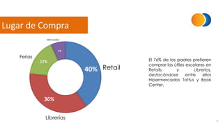 6
Lugar de Compra
40%
36%
17%
7%
Ferias
Mercados
Retail
Librerías
El 76% de los padres prefieren
comprar los útiles escolares en
Retails y Librerías,
destacándose entre ellos
Hipermercados Tottus y Book
Center.
 