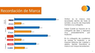 8
Recordación de Marca
Vinifan es la marca más
recordada dentro de todo el
sondeo, al punto de imponerle
nombre a su categoría.
Faber Castell se impone en la
categoría de lápiz y lapiceros
muy probablemente por
tradición.
En la categoría de cuadernos
se rompe la tradición y se
impone atributos de: calidad y
diseño. Siendo Standford la
marca con mayor recordación.
 