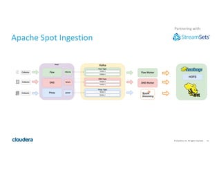 11©	Cloudera,	Inc.	All	rights	reserved.
Apache	Spot	Ingestion	
Partnering	with:
 