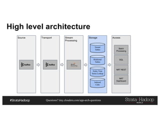 Questions? tiny.cloudera.com/app-arch-questions
High level architecture
Source Transport Stream
Processing
Storage Access
Nested
Tables
Indexed
Cube
Relational
Tables
Entity Time
Series Lookup
Batch
Processing
SQL
NRT REST
NRT
Dashboard
 
