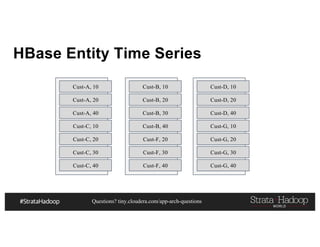 Questions? tiny.cloudera.com/app-arch-questions
HBase Entity Time Series
Cust-A, 10
Cust-A, 20
Cust-A, 40
Cust-C, 10
Cust-C, 20
Cust-C, 30
Cust-C, 40
Cust-B, 10
Cust-B, 20
Cust-B, 30
Cust-B, 40
Cust-F, 20
Cust-F, 30
Cust-F, 40
Cust-D, 10
Cust-D, 20
Cust-D, 40
Cust-G, 10
Cust-G, 20
Cust-G, 30
Cust-G, 40
 
