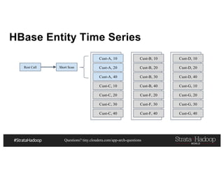 Questions? tiny.cloudera.com/app-arch-questions
HBase Entity Time Series
Cust-A, 10
Cust-A, 20
Cust-A, 40
Cust-C, 10
Cust-C, 20
Cust-C, 30
Cust-C, 40
Cust-B, 10
Cust-B, 20
Cust-B, 30
Cust-B, 40
Cust-F, 20
Cust-F, 30
Cust-F, 40
Cust-D, 10
Cust-D, 20
Cust-D, 40
Cust-G, 10
Cust-G, 20
Cust-G, 30
Cust-G, 40
Rest Call Short Scan
 