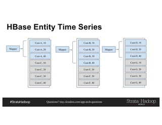 Questions? tiny.cloudera.com/app-arch-questions
HBase Entity Time Series
Cust-A, 10
Cust-A, 20
Cust-A, 40
Cust-C, 10
Cust-C, 20
Cust-C, 30
Cust-C, 40
Cust-B, 10
Cust-B, 20
Cust-B, 30
Cust-B, 40
Cust-F, 20
Cust-F, 30
Cust-F, 40
Cust-D, 10
Cust-D, 20
Cust-D, 40
Cust-G, 10
Cust-G, 20
Cust-G, 30
Cust-G, 40
Mapper Mapper Mapper
 