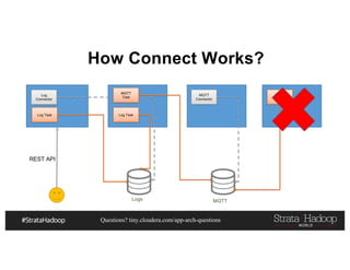 Questions? tiny.cloudera.com/app-arch-questions
How Connect Works?
Log
Connector
MQTT
Connector
REST API
Logs MQTT
Log Task Log Task
MQTT
Task
MQTT
Task
 