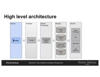 Questions? tiny.cloudera.com/app-arch-questions
High level architecture
TransportSource Stream
Processing
Storage Access
Processing &
Ingestion
Engine
Nested
Tables
Indexed
Cube
Relational
Tables
Entity Time
Series Lookup
Batch
Processing
SQL
NRT REST
NRT
Dashboard
Pub Sub
 