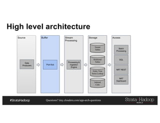 Questions? tiny.cloudera.com/app-arch-questions
High level architecture
Source Buffer Stream
Processing
Storage Access
Pub-Sub
Processing &
Ingestion
Engine
Nested
Tables
Indexed
Cube
Relational
Tables
Entity Time
Series Lookup
Batch
Processing
SQL
NRT REST
NRT
Dashboard
Data
Producers
 