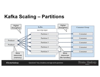 Questions? tiny.cloudera.com/app-arch-questions
Kafka Scaling – Partitions
Producer
Kafka
taxi-trip-input
Partition 1
Partition 2
Partition 3
Consumer Group
Consumer
Consumer
Consumer
Partition 4
Partition 5
Consumer
Consumer
Higher
throughput
Higher
throughput
More
resources
(memory)
More
resources
(file handles)
Producer
 