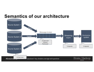 Questions? tiny.cloudera.com/app-arch-questions
Semantics of our architecture
Source System 1
Destination
systemSource System 2
Source System 3
Ingest Extract Streaming
engine
Push
Message broker
 