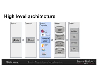 Questions? tiny.cloudera.com/app-arch-questions
High level architecture
Source Transport Stream
Processing
Storage Access
Processing &
Ingestion
Engine
Nested
Tables
Indexed
Cube
Relational
Tables
Entity Time
Series Lookup
Batch
Processing
SQL
NRT REST
NRT
Dashboard
Apache
Beam
Kafka
Streams
 