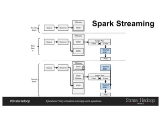 Questions? tiny.cloudera.com/app-arch-questions
DStream
DStream
DStream
Single Pass
Source Receiver RDD
Source Receiver RDD
RDD
Filter Count
Print
Source Receiver
RDD
partitions
RDD
Parition
RDD
Single Pass
Filter Count
Pre-first
Batch
First
Batc
h
Second
Batch
Stateful
RDD 1
Print
Stateful
RDD 2
Stateful
RDD 1
Spark Streaming
 
