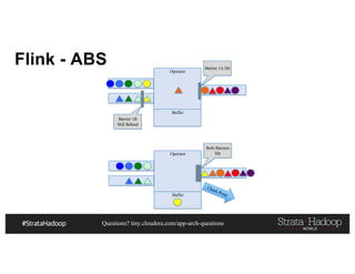 Questions? tiny.cloudera.com/app-arch-questions
Operator
Buffer
Flink - ABS
Both Barriers
Hit
Operator
Buffer
Barrier 1A Hit
Barrier 1B
Still Behind
 