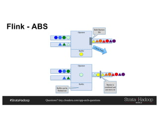 Questions? tiny.cloudera.com/app-arch-questions
Operator
Buffer
Flink - ABS Both Barriers
Hit
Operator
Buffer Barrier is
combined and
can move on
Buffer can be
flushed out
 