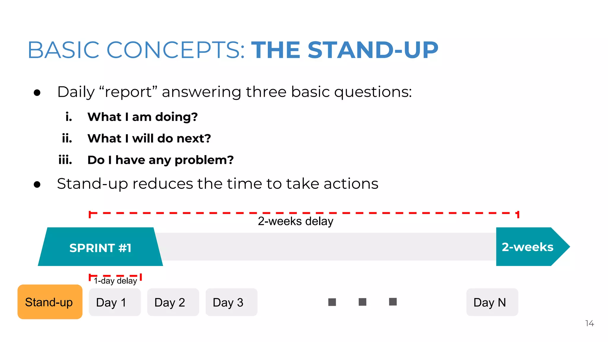 BASIC CONCEPTS: THE STAND-UP
● Daily “report” answering three basic questions:
i. What I am doing?
ii. What I will do next?
iii. Do I have any problem?
● Stand-up reduces the time to take actions
14
SPRINT #1 2-weeks
2-weeks delay
Day 1 Day 2 Day 3 Day N
1-day delay
Stand-up
 