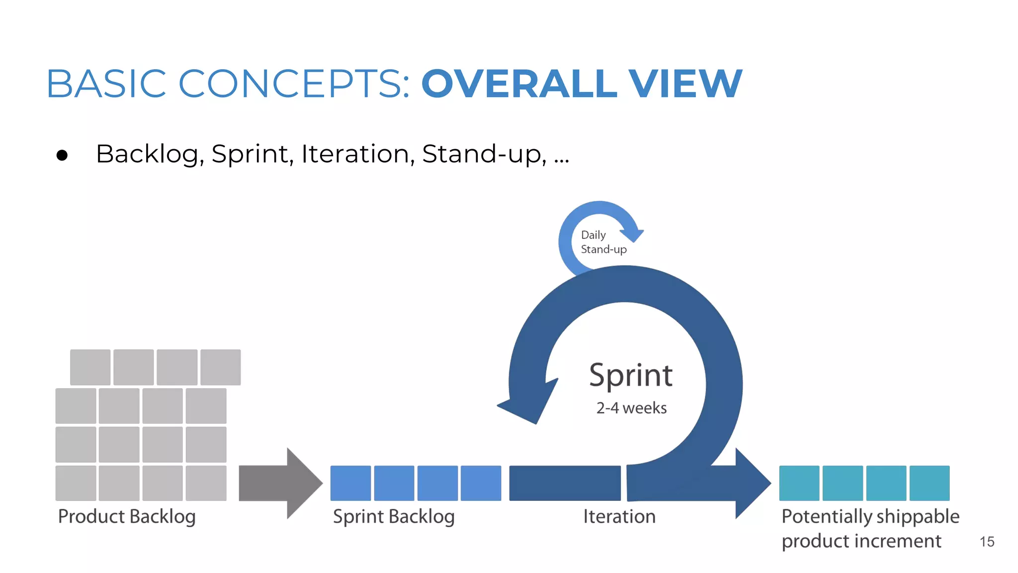 BASIC CONCEPTS: OVERALL VIEW
● Backlog, Sprint, Iteration, Stand-up, ...
15
 