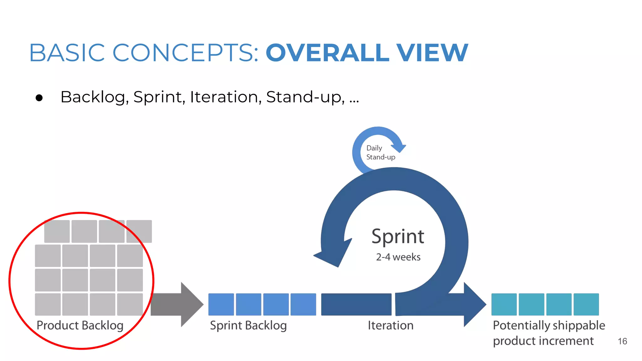 BASIC CONCEPTS: OVERALL VIEW
● Backlog, Sprint, Iteration, Stand-up, ...
16
 