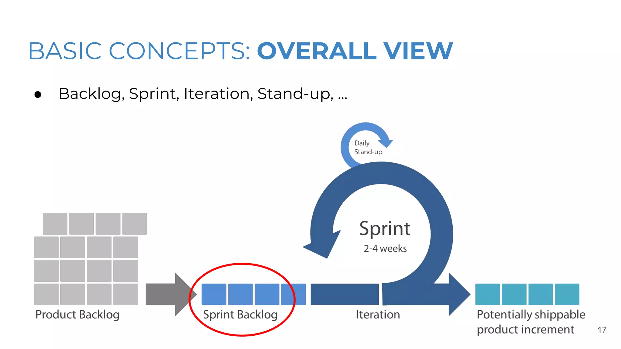 BASIC CONCEPTS: OVERALL VIEW
● Backlog, Sprint, Iteration, Stand-up, ...
17
 