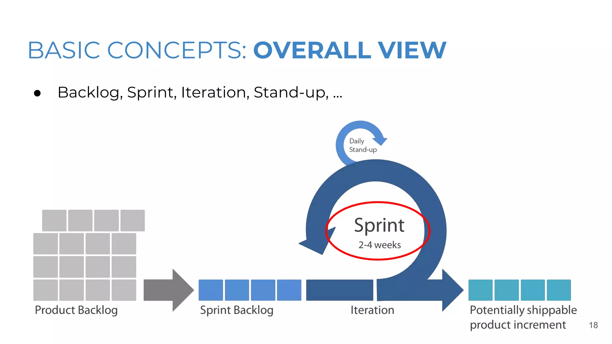 BASIC CONCEPTS: OVERALL VIEW
● Backlog, Sprint, Iteration, Stand-up, ...
18
 