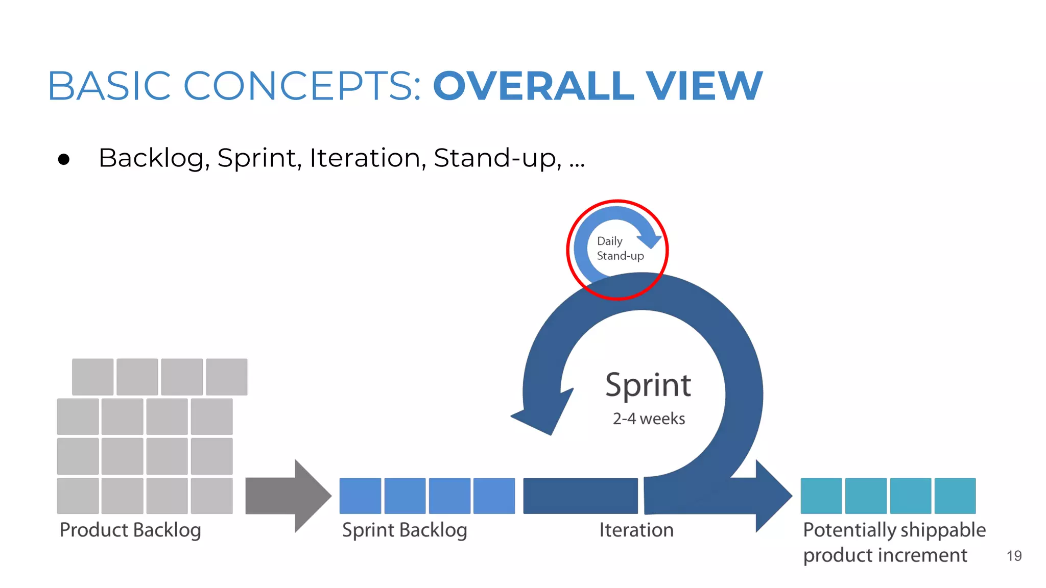 BASIC CONCEPTS: OVERALL VIEW
● Backlog, Sprint, Iteration, Stand-up, ...
19
 