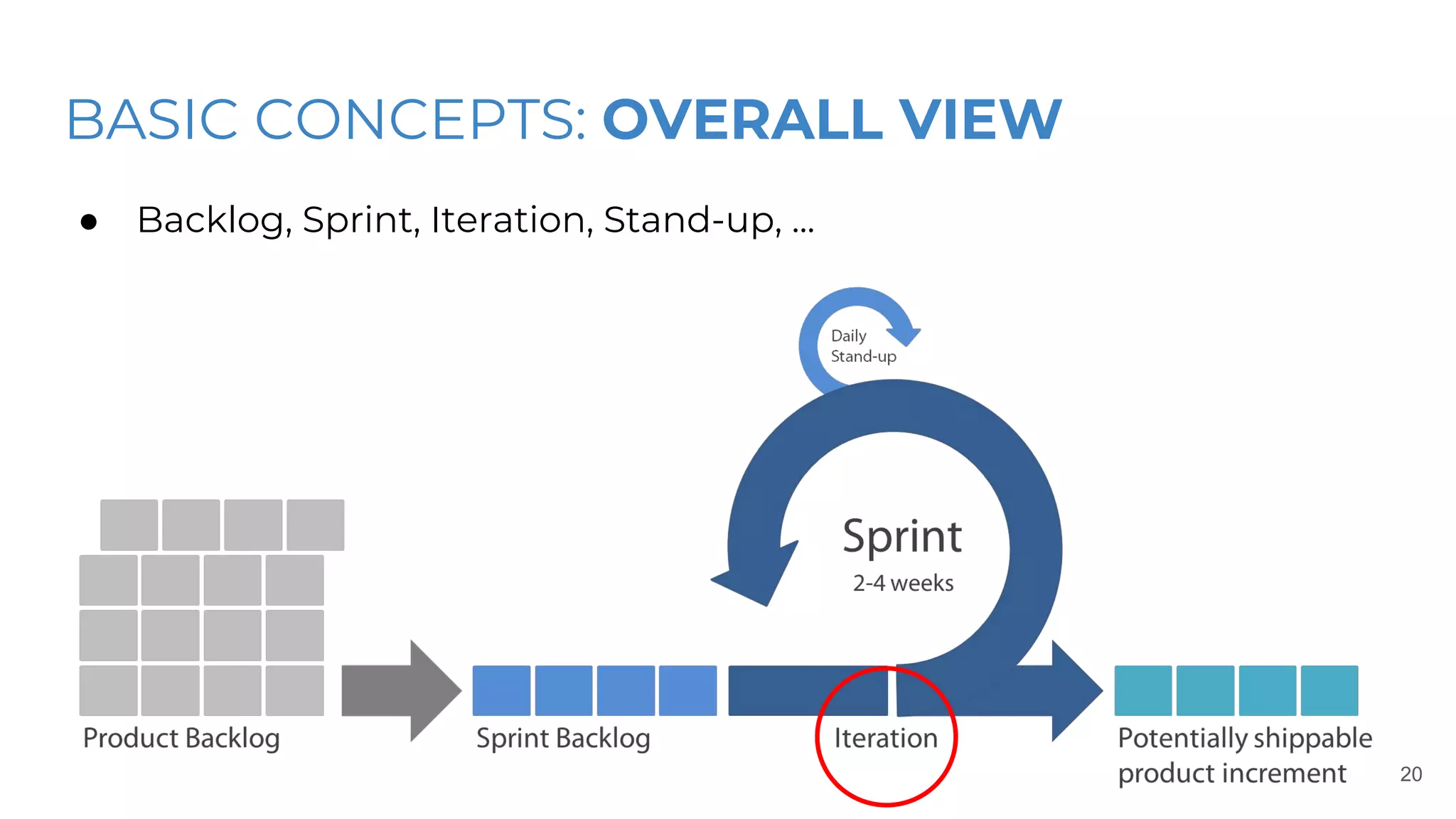BASIC CONCEPTS: OVERALL VIEW
● Backlog, Sprint, Iteration, Stand-up, ...
20
 