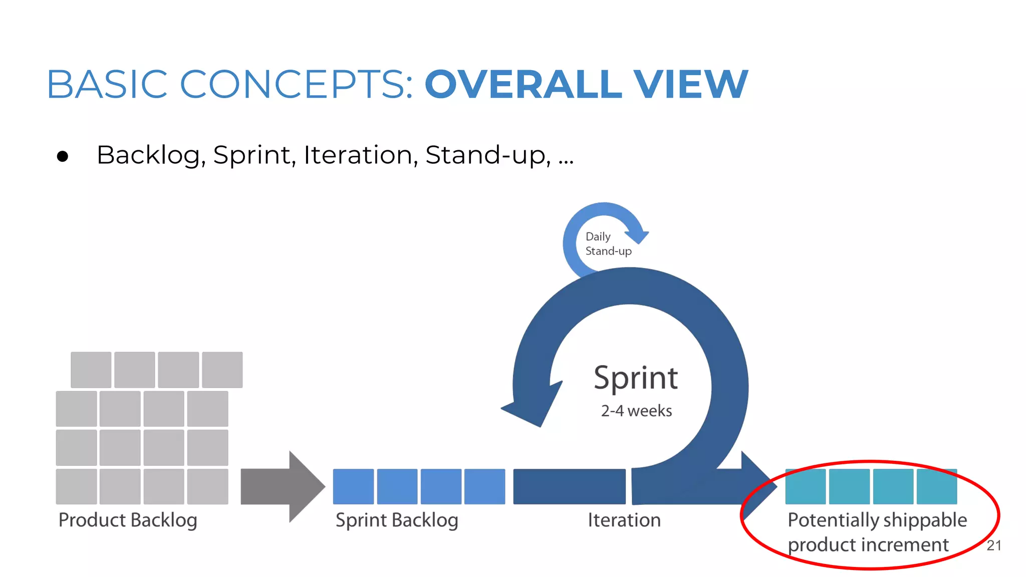 BASIC CONCEPTS: OVERALL VIEW
● Backlog, Sprint, Iteration, Stand-up, ...
21
 