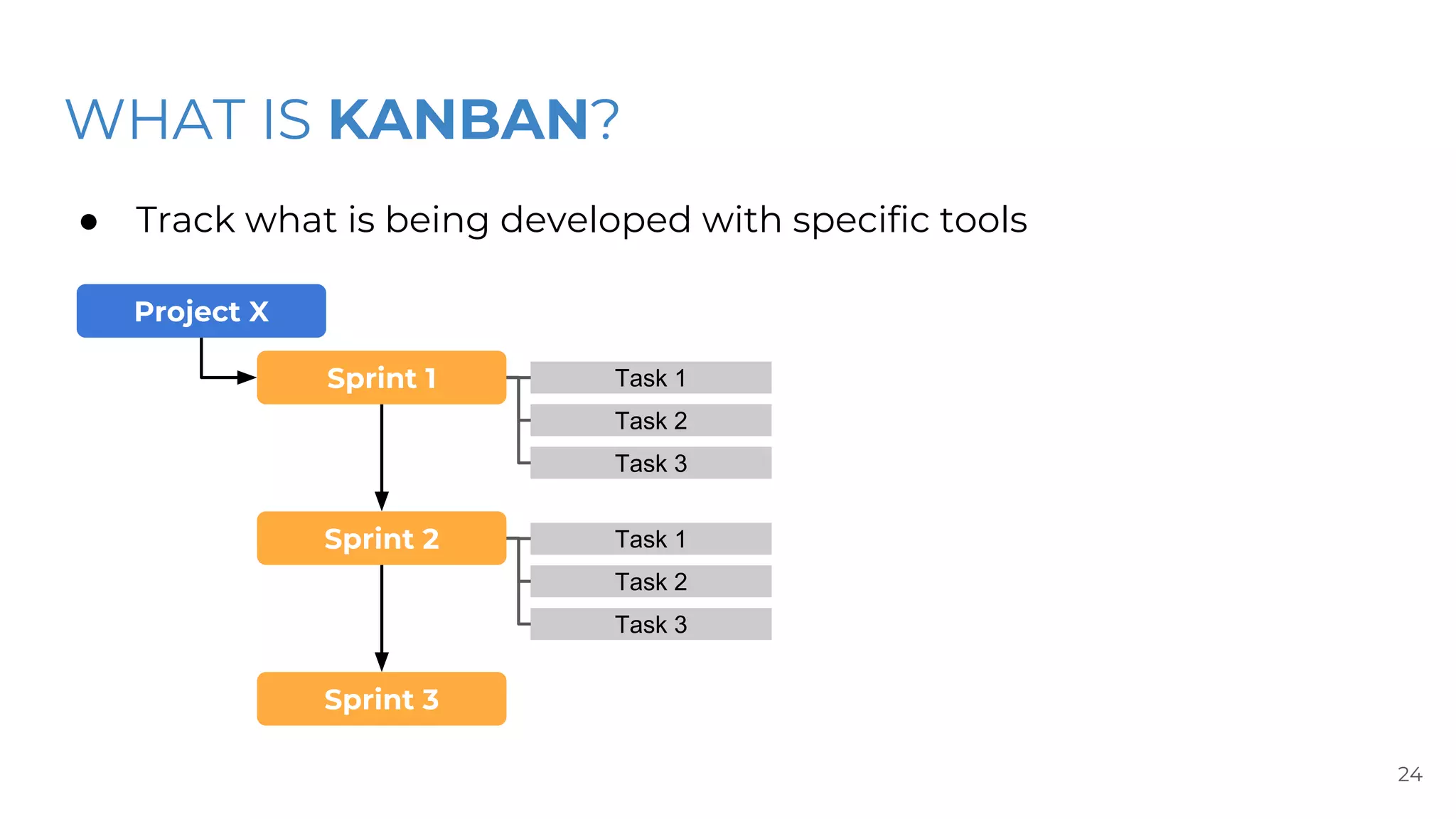 WHAT IS KANBAN?
● Track what is being developed with specific tools
24
Project X
Sprint 1
Sprint 2
Sprint 3
Task 1
Task 2
Task 3
Task 1
Task 2
Task 3
 